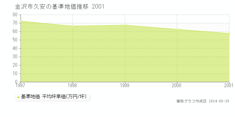 金沢市久安の基準地価推移グラフ 