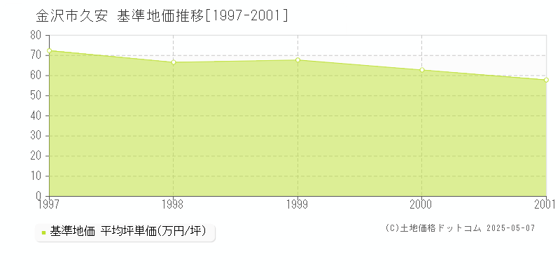 久安(金沢市)の基準地価推移グラフ(坪単価)[1997-2001年]