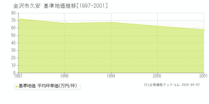 金沢市久安の基準地価推移グラフ 