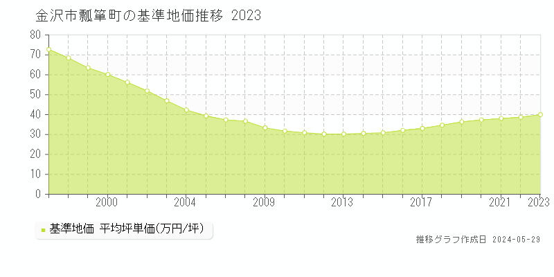 金沢市瓢箪町の基準地価推移グラフ 