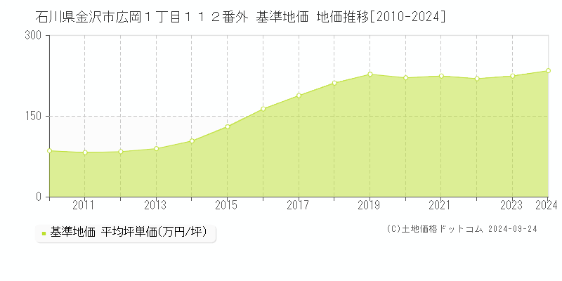 石川県金沢市広岡１丁目１１２番外 基準地価 地価推移[2010-2024]