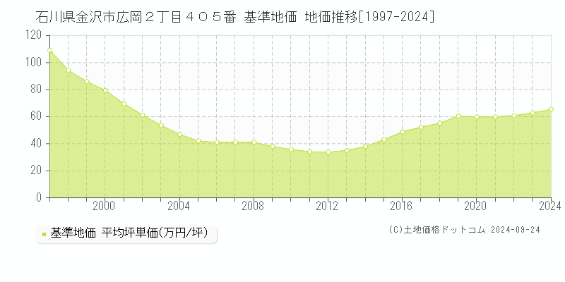 石川県金沢市広岡２丁目４０５番 基準地価 地価推移[1997-2024]