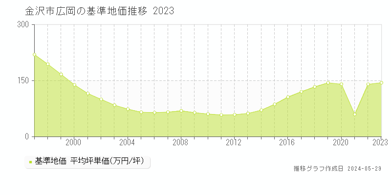 金沢市広岡の基準地価推移グラフ 
