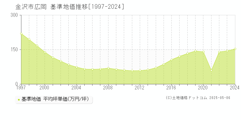 金沢市広岡の基準地価推移グラフ 