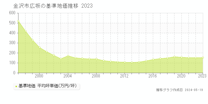 金沢市広坂の基準地価推移グラフ 