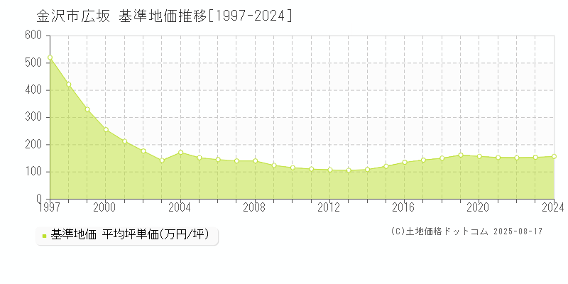 広坂(金沢市)の基準地価推移グラフ(坪単価)[1997-2024年]
