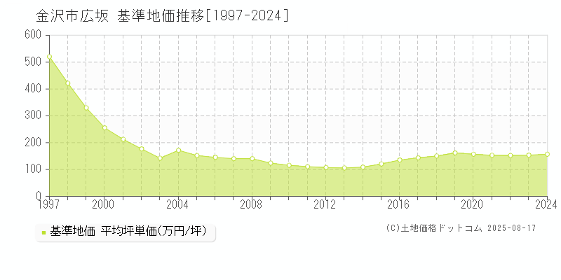 金沢市広坂の基準地価推移グラフ 