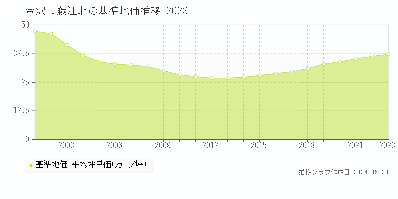 金沢市藤江北の基準地価推移グラフ 