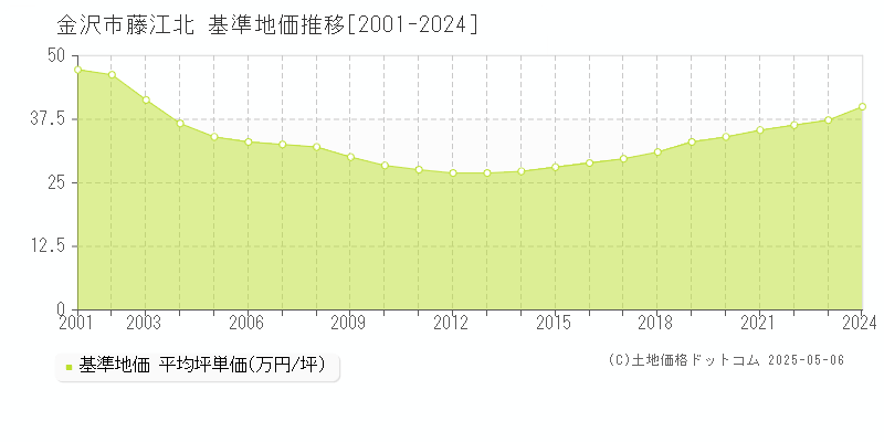 藤江北(金沢市)の基準地価推移グラフ(坪単価)[2001-2024年]