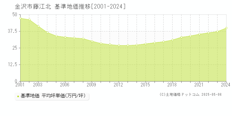 金沢市藤江北の基準地価推移グラフ 