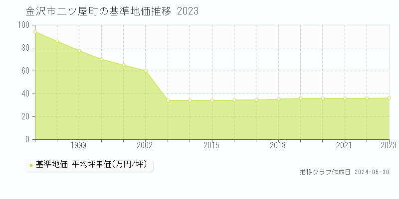 金沢市二ツ屋町の基準地価推移グラフ 