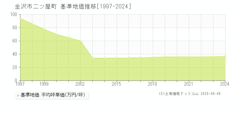 二ツ屋町(金沢市)の基準地価推移グラフ(坪単価)[1997-2024年]