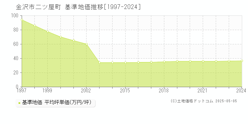 金沢市二ツ屋町の基準地価推移グラフ 