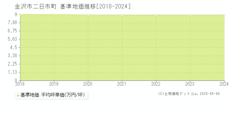 二日市町(金沢市)の基準地価推移グラフ(坪単価)[2018-2024年]