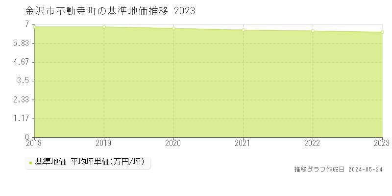 金沢市不動寺町の基準地価推移グラフ 