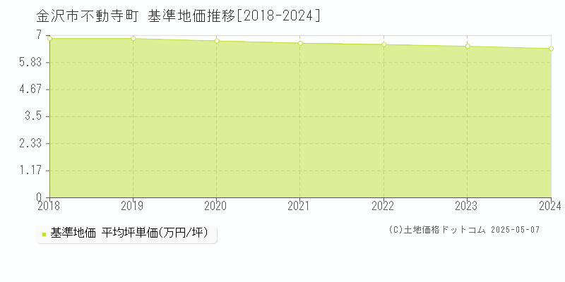 不動寺町(金沢市)の基準地価推移グラフ(坪単価)[2018-2024年]
