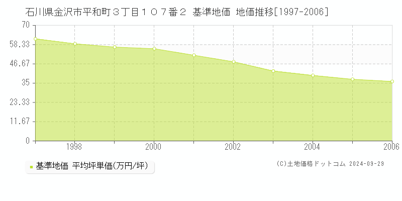 石川県金沢市平和町３丁目１０７番２ 基準地価 地価推移[1997-2006]