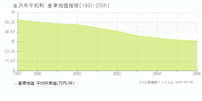 平和町(金沢市)の基準地価推移グラフ(坪単価)[1997-2006年]