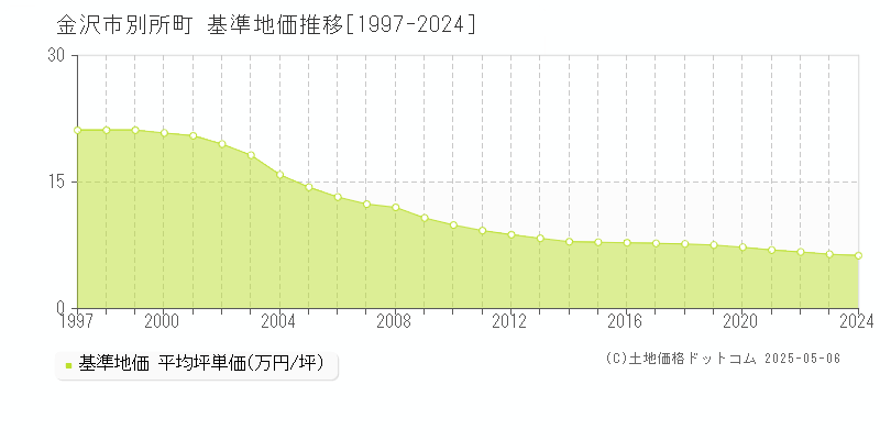 別所町(金沢市)の基準地価推移グラフ(坪単価)[1997-2024年]