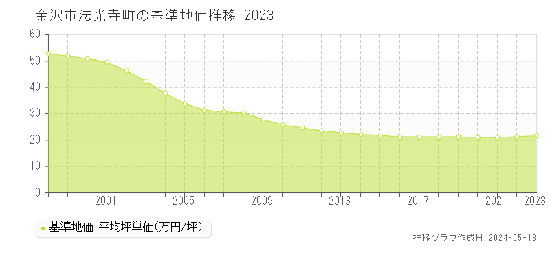 金沢市法光寺町の基準地価推移グラフ 