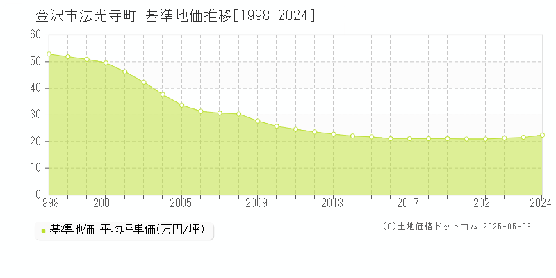 法光寺町(金沢市)の基準地価推移グラフ(坪単価)[1998-2024年]