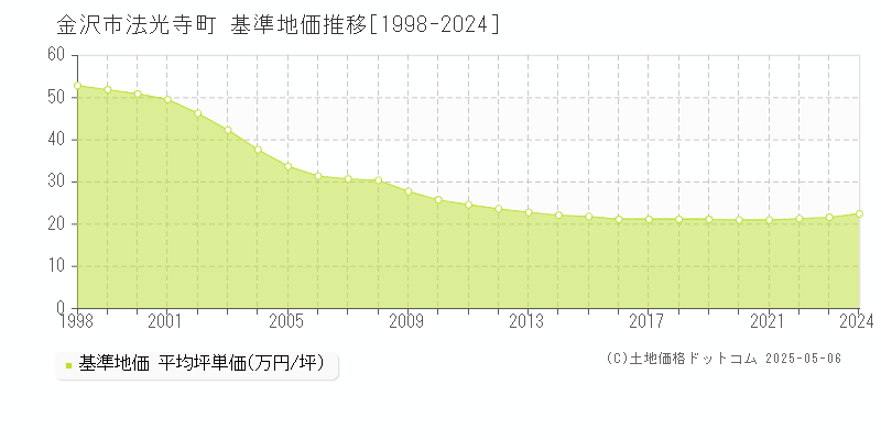 金沢市法光寺町の基準地価推移グラフ 