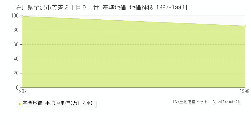 石川県金沢市芳斉２丁目８１番 基準地価 地価推移[1997-1998]