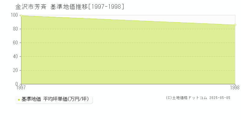 芳斉(金沢市)の基準地価推移グラフ(坪単価)[1997-1998年]