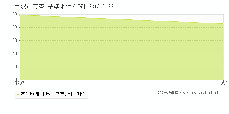 金沢市芳斉の基準地価推移グラフ 