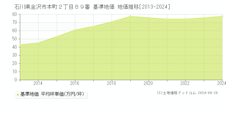 石川県金沢市本町２丁目８９番 基準地価 地価推移[2013-2024]