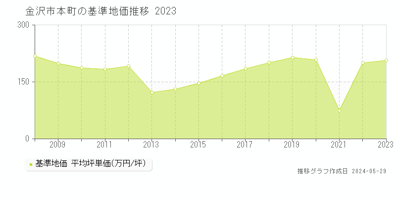 金沢市本町の基準地価推移グラフ 