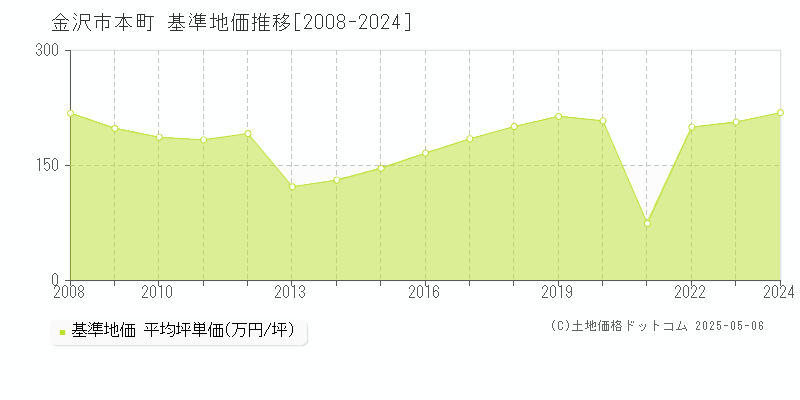 本町(金沢市)の基準地価推移グラフ(坪単価)[2008-2024年]