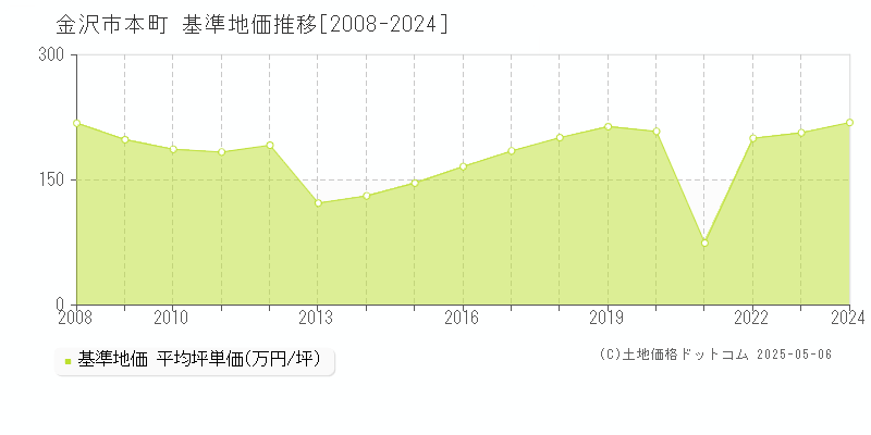 金沢市本町の基準地価推移グラフ 