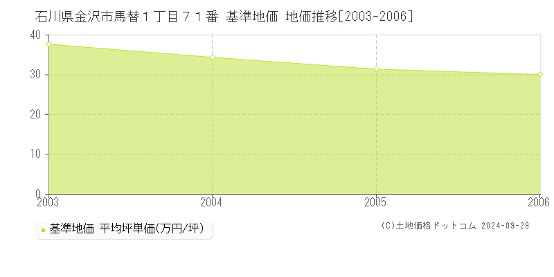 石川県金沢市馬替１丁目７１番 基準地価 地価推移[2003-2006]