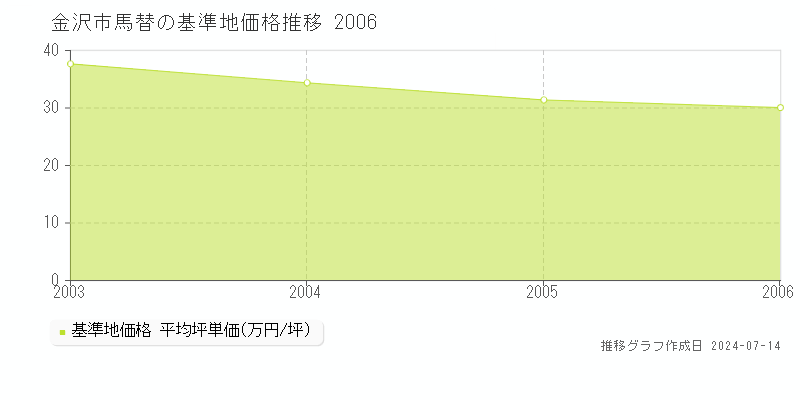 金沢市馬替の基準地価推移グラフ 