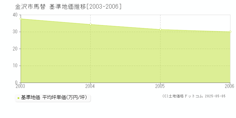 馬替(金沢市)の基準地価推移グラフ(坪単価)[2003-2006年]