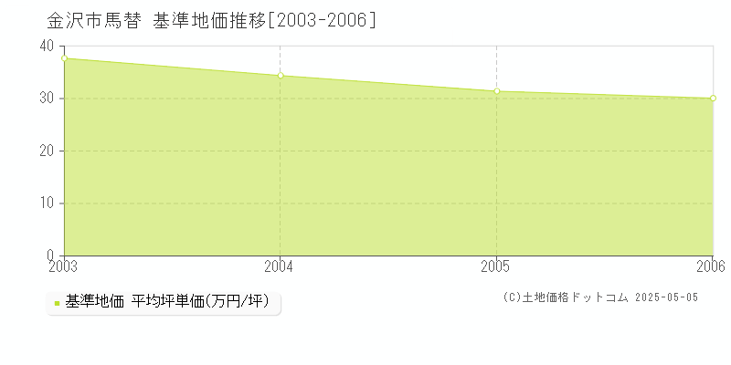 金沢市馬替の基準地価推移グラフ 