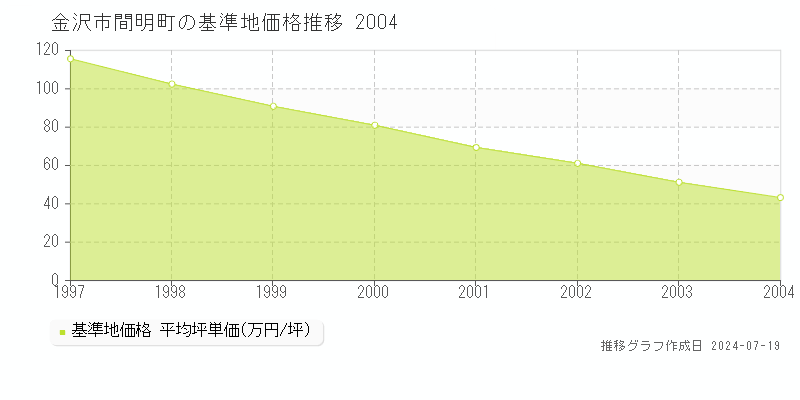 金沢市間明町の基準地価推移グラフ 