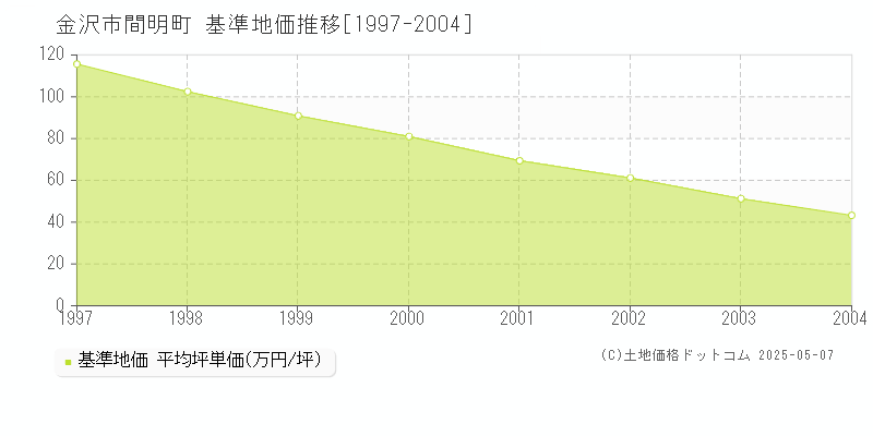 間明町(金沢市)の基準地価推移グラフ(坪単価)[1997-2004年]
