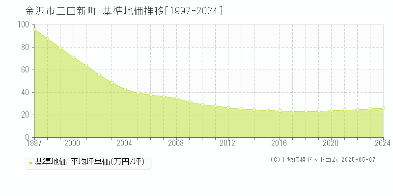 金沢市三口新町の基準地価推移グラフ 