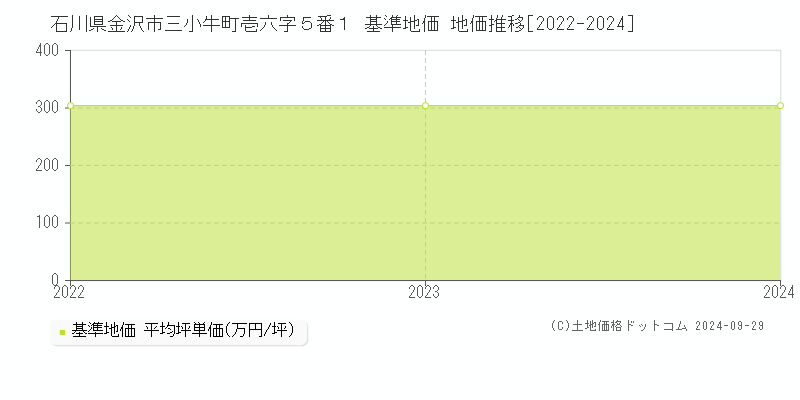 石川県金沢市三小牛町壱六字５番１ 基準地価 地価推移[2022-2024]