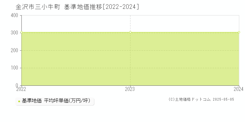 三小牛町(金沢市)の基準地価推移グラフ(坪単価)[2022-2024年]