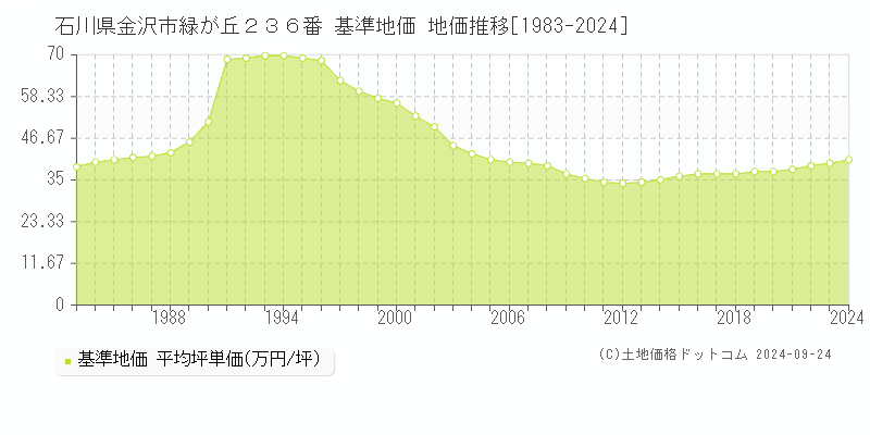 石川県金沢市緑が丘２３６番 基準地価 地価推移[1983-2024]