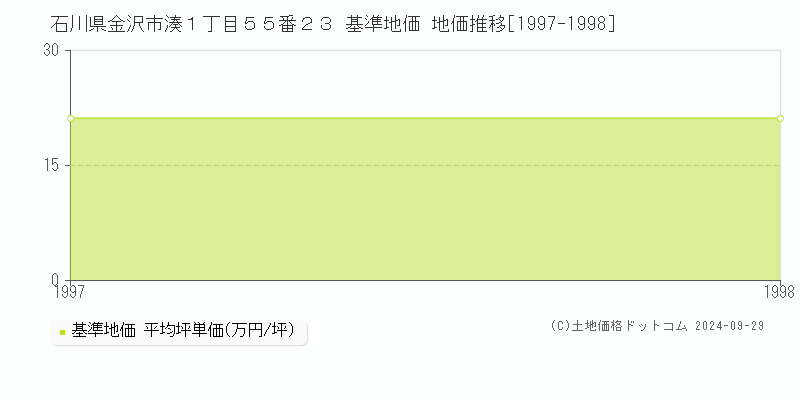 石川県金沢市湊１丁目５５番２３ 基準地価 地価推移[1997-1998]