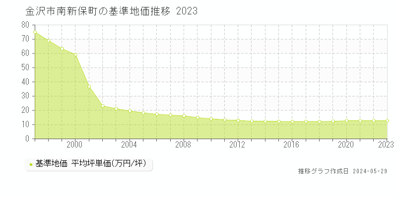 金沢市南新保町の基準地価推移グラフ 