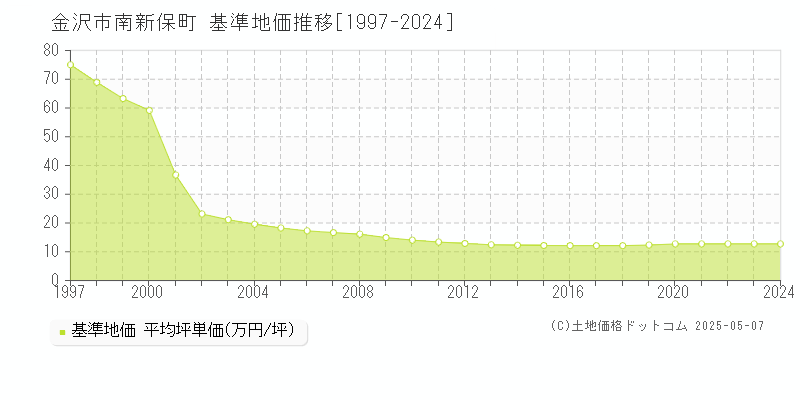 南新保町(金沢市)の基準地価推移グラフ(坪単価)[1997-2024年]