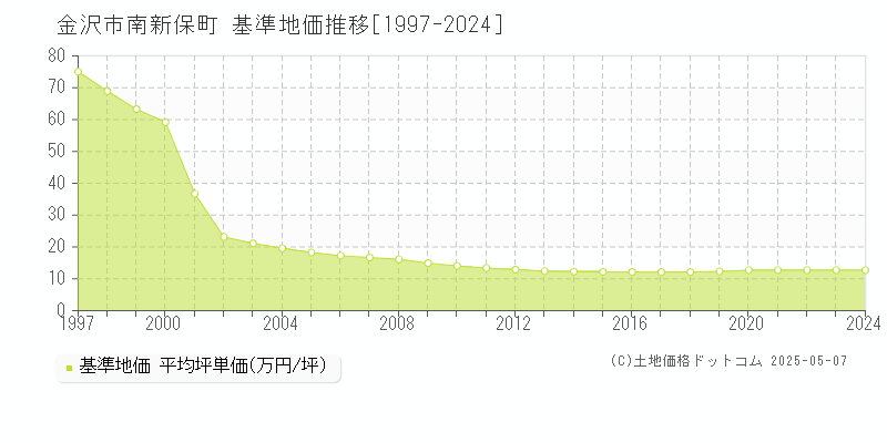 金沢市南新保町の基準地価推移グラフ 