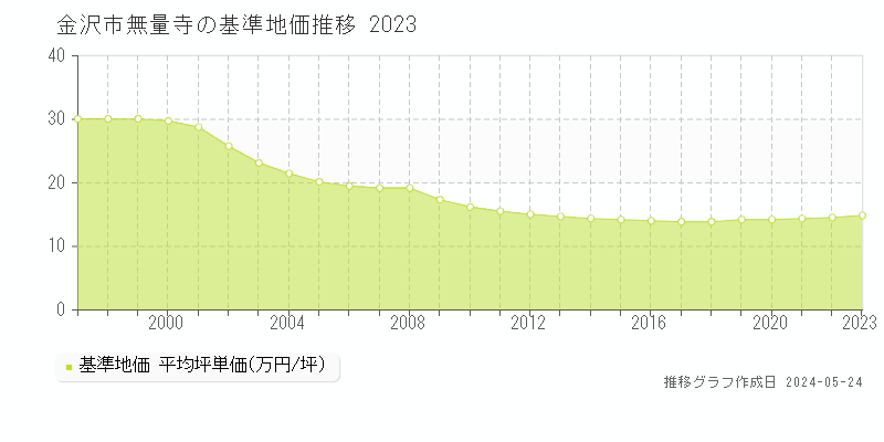 金沢市無量寺の基準地価推移グラフ 