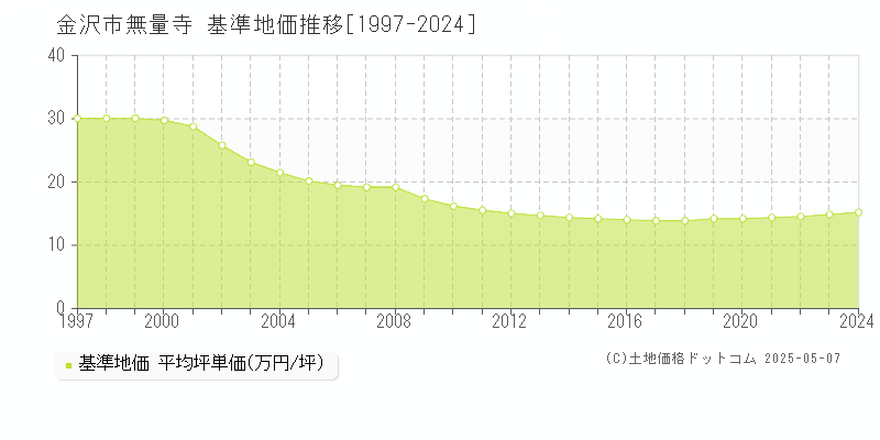 無量寺(金沢市)の基準地価推移グラフ(坪単価)[1997-2024年]