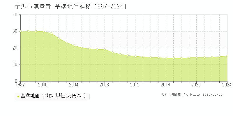 金沢市無量寺の基準地価推移グラフ 